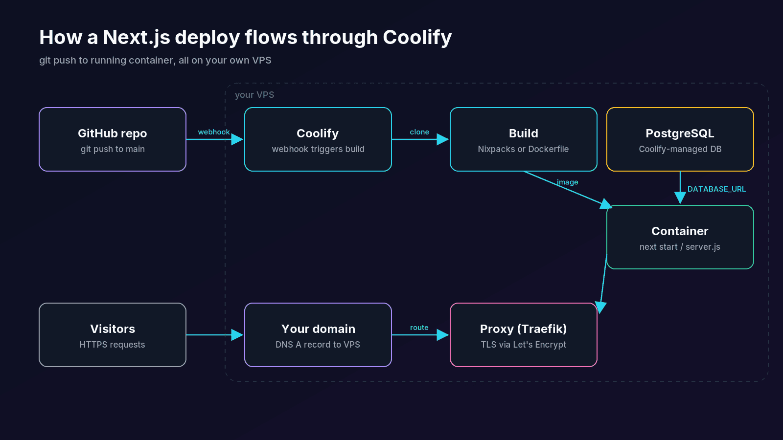 Deploy flow: a git push triggers a Coolify webhook, Coolify builds the Next.js image, runs the container and routes HTTPS traffic through Traefik