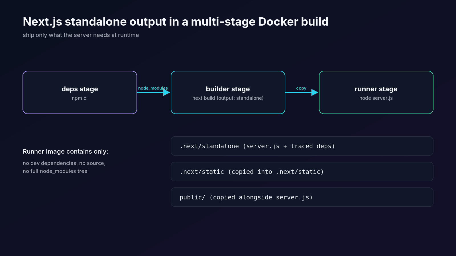 Multi-stage Docker build for Next.js: deps stage installs packages, builder runs next build with standalone output, runner copies .next/standalone, .next/static and public and starts node server.js