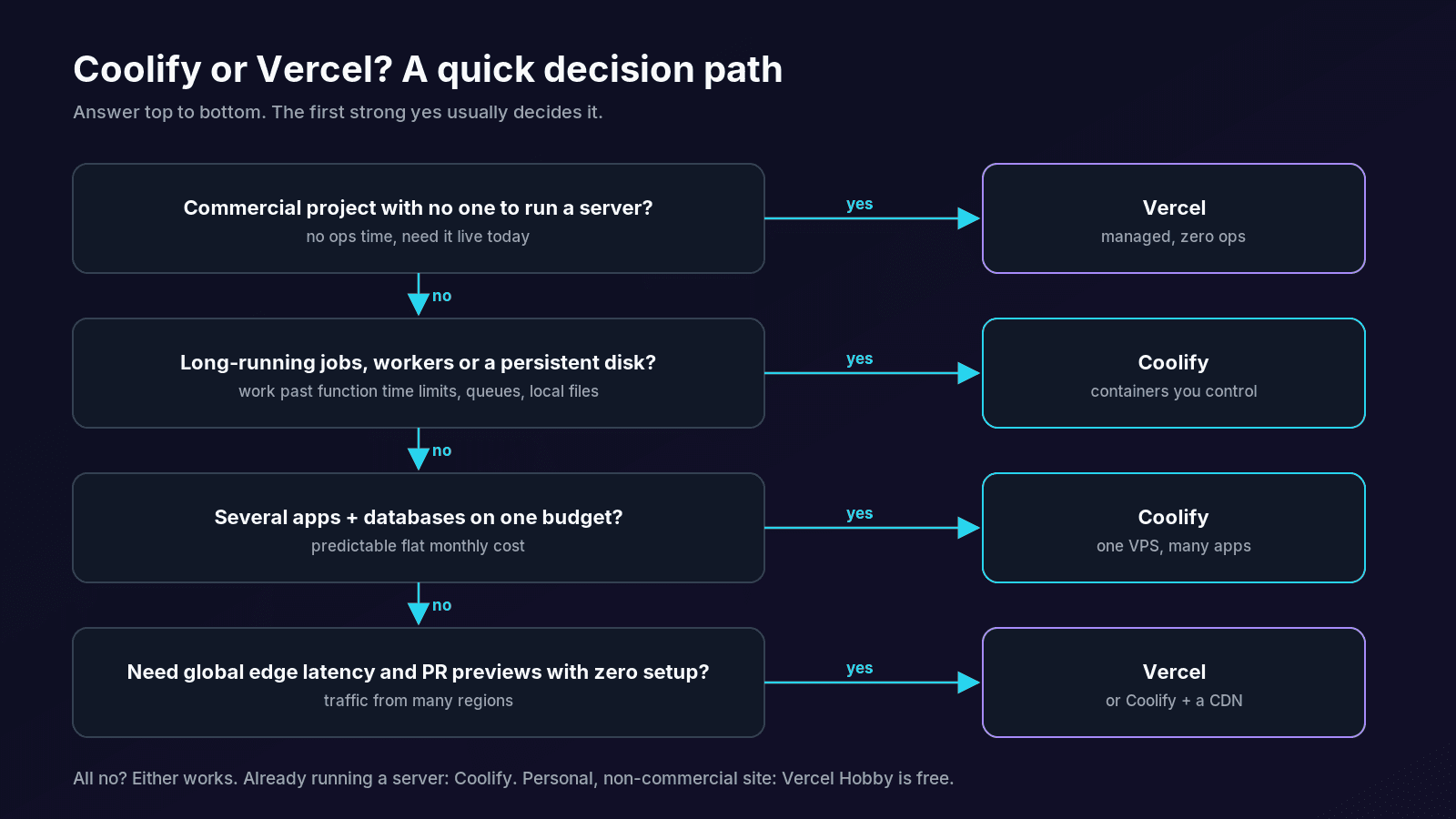 Decision flowchart for choosing between Coolify and Vercel based on ops time, long-running work, budget and global latency