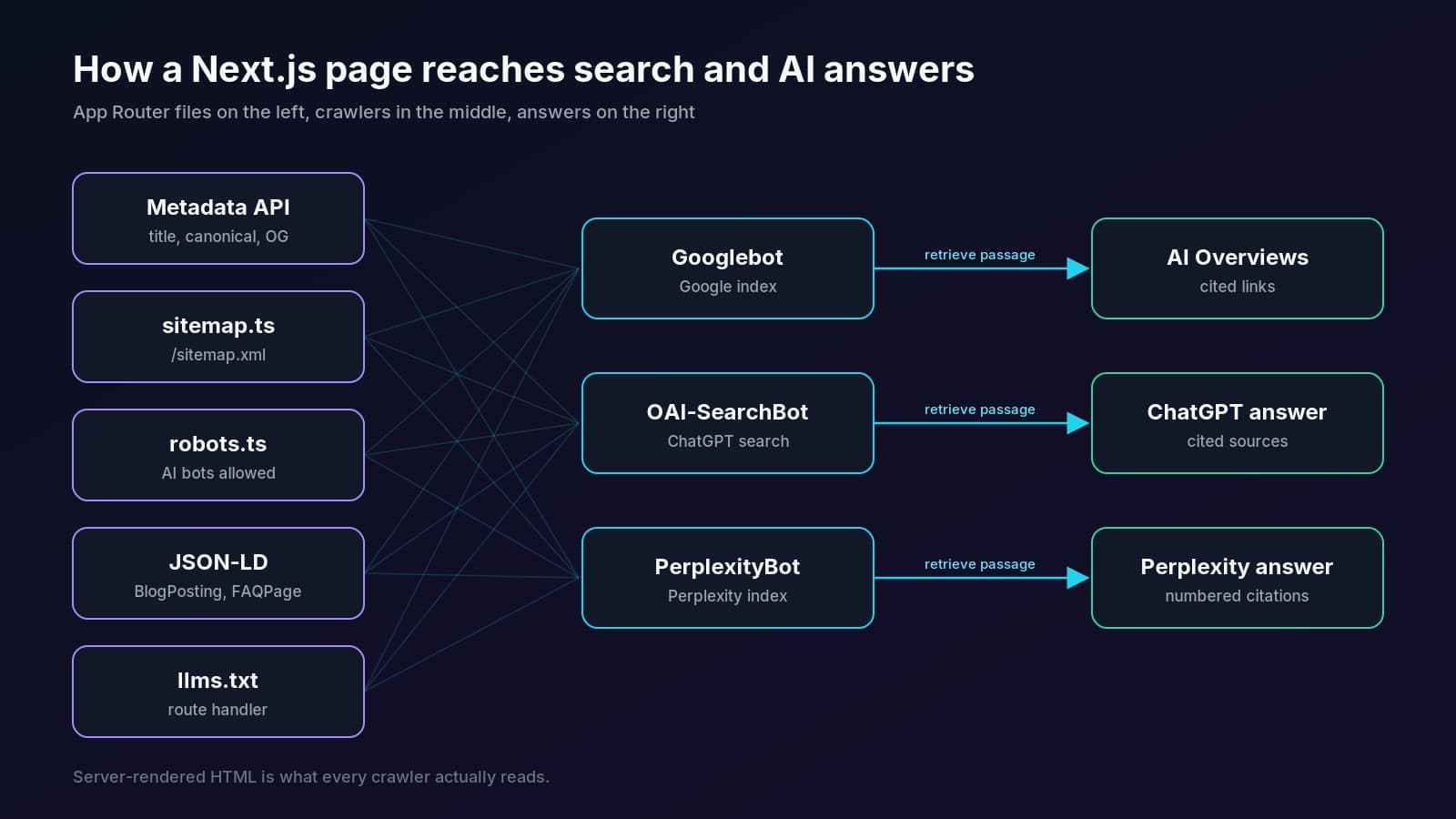 Diagram of how a Next.js App Router page reaches Google, ChatGPT and Perplexity: metadata, sitemap, robots, JSON-LD and llms.txt feed crawlers, which feed indexes and AI answers