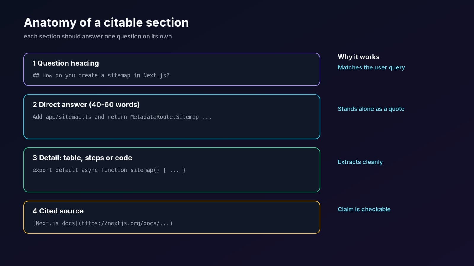 Anatomy of a citable section: question heading, direct 40-60 word answer, supporting detail with table or code, and a cited source link