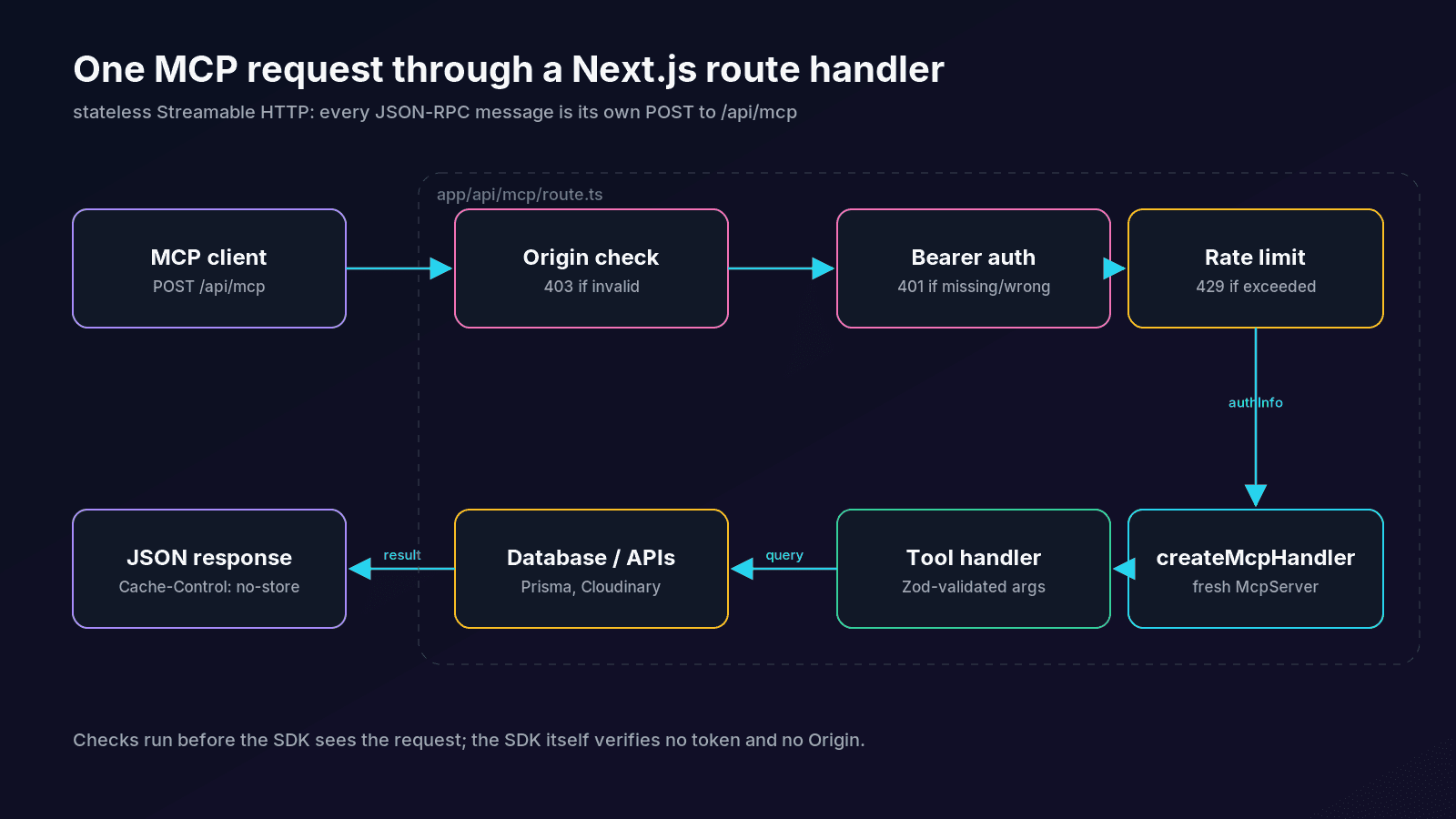 Diagram of one MCP request through a Next.js route handler: client POST, Origin check, bearer auth, rate limit, createMcpHandler, tool handler, database, JSON response