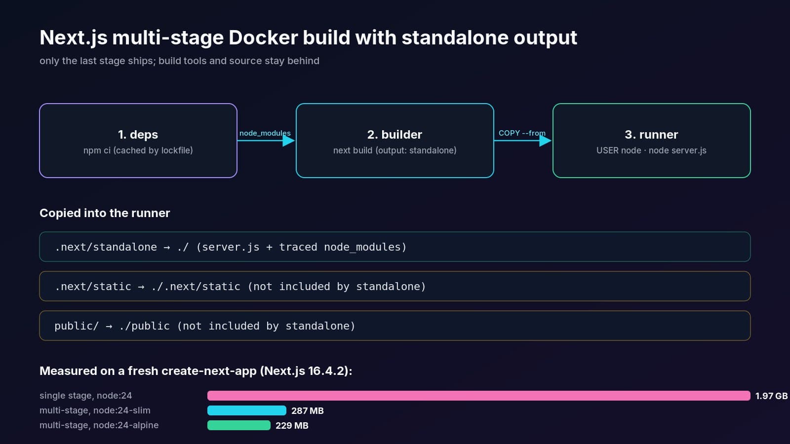 Next.js standalone output in a multi-stage Docker build