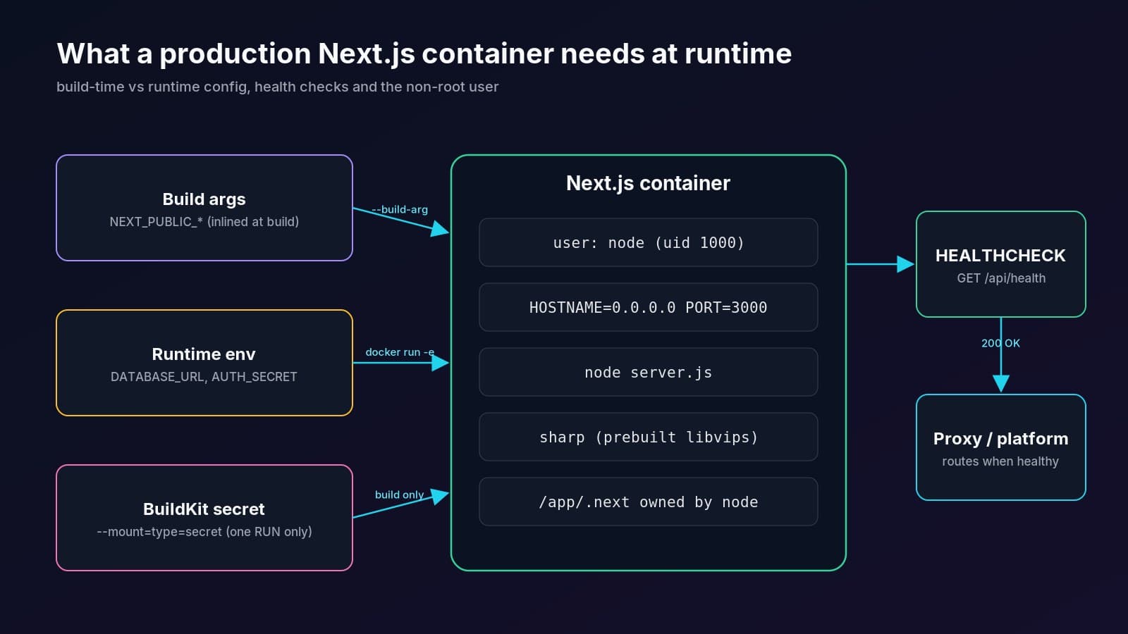 Where a production Next.js container gets its config, health checks and assets