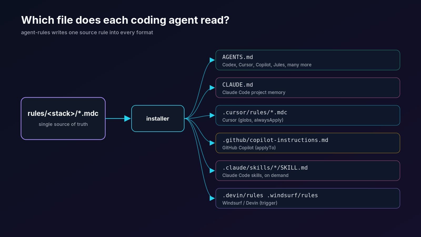 Diagram: one source rule rendered into AGENTS.md, CLAUDE.md, Cursor rules, Copilot instructions, Claude skills and Windsurf/Devin rules