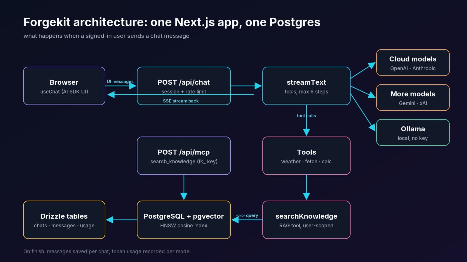 Forgekit architecture diagram: browser to /api/chat to streamText, out to cloud models or Ollama, tools and a searchKnowledge RAG tool reading PostgreSQL with pgvector